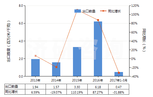 2013-2017年3月中國人造纖維短纖<85%主要或僅與棉混紡印花布(HS55164400)出口量及增速統(tǒng)計 2013-2017年3月中國人造纖維短纖<85%主要或僅與棉混紡印花布(HS55164400)出口量及增速統(tǒng)計